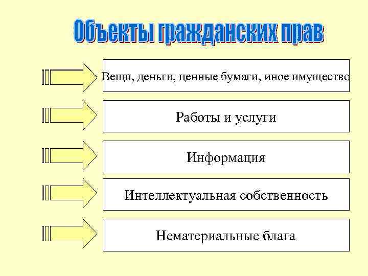 Вещи, деньги, ценные бумаги, иное имущество Работы и услуги Информация Интеллектуальная собственность Нематериальные блага