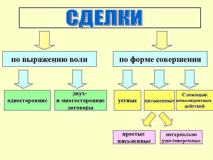 Выражать волю. Классификация сделок по выражению воли. Классификация сделок по выражению воли по форме совершения. Сделки по выражению воли. Классификация сделок схема по выражению воли.