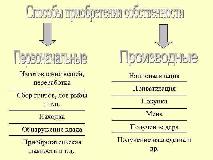 Приобретение производное. Приобретение права собственности схема находка обнаружение клада. Схема по гражданскому праву клад. Переработка вещи в гражданском праве. Сравнение находки и клада гражданское право таблица.