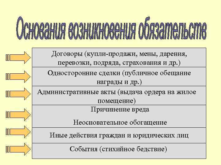 Договоры (купли-продажи, мены, дарения, перевозки, подряда, страхования и др. ) Односторонние сделки (публичное обещание