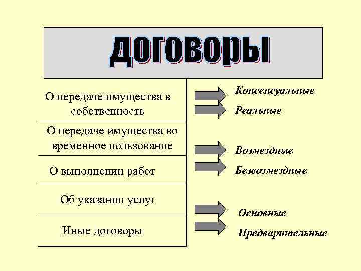 О передаче имущества в собственность Консенсуальные Реальные О передаче имущества во временное пользование Возмездные