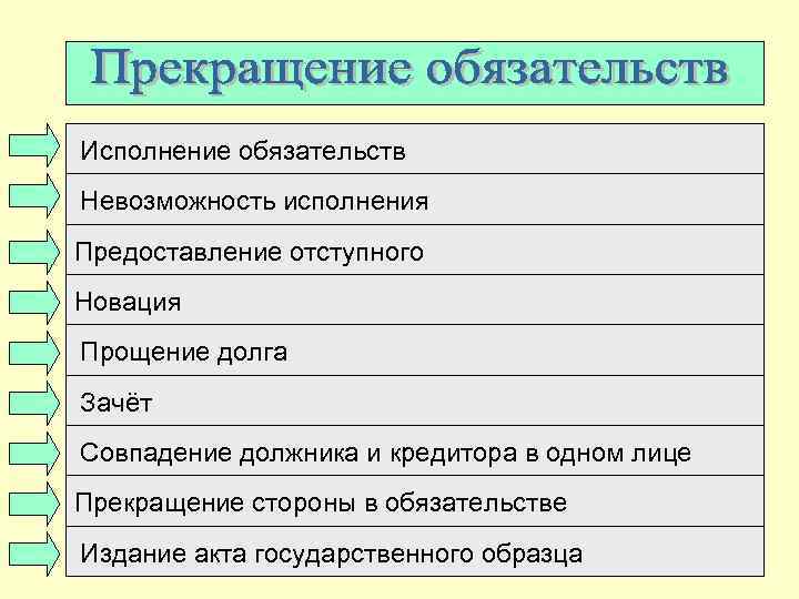 Исполнение обязательств Невозможность исполнения Предоставление отступного Новация Прощение долга Зачёт Совпадение должника и кредитора