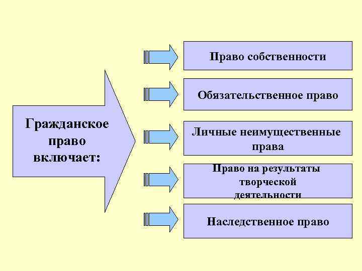 Право собственности Обязательственное право Гражданское право включает: Личные неимущественные права Право на результаты творческой