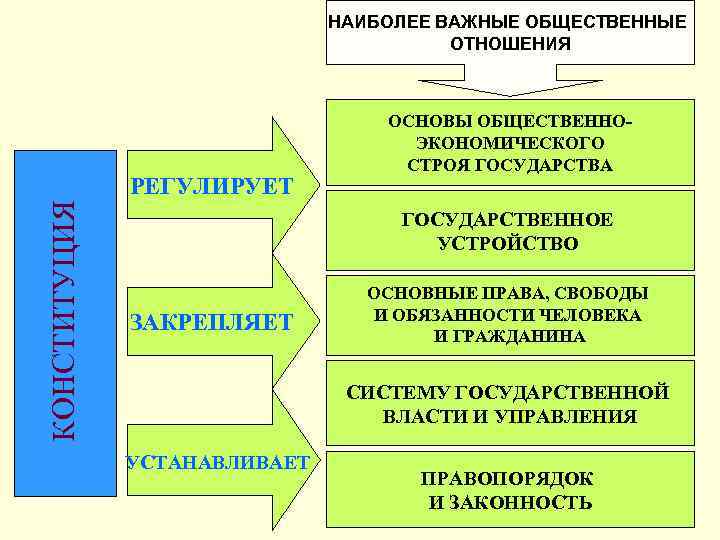 НАИБОЛЕЕ ВАЖНЫЕ ОБЩЕСТВЕННЫЕ ОТНОШЕНИЯ КОНСТИТУЦИЯ РЕГУЛИРУЕТ ОСНОВЫ ОБЩЕСТВЕННОЭКОНОМИЧЕСКОГО СТРОЯ ГОСУДАРСТВА ГОСУДАРСТВЕННОЕ УСТРОЙСТВО ЗАКРЕПЛЯЕТ ОСНОВНЫЕ