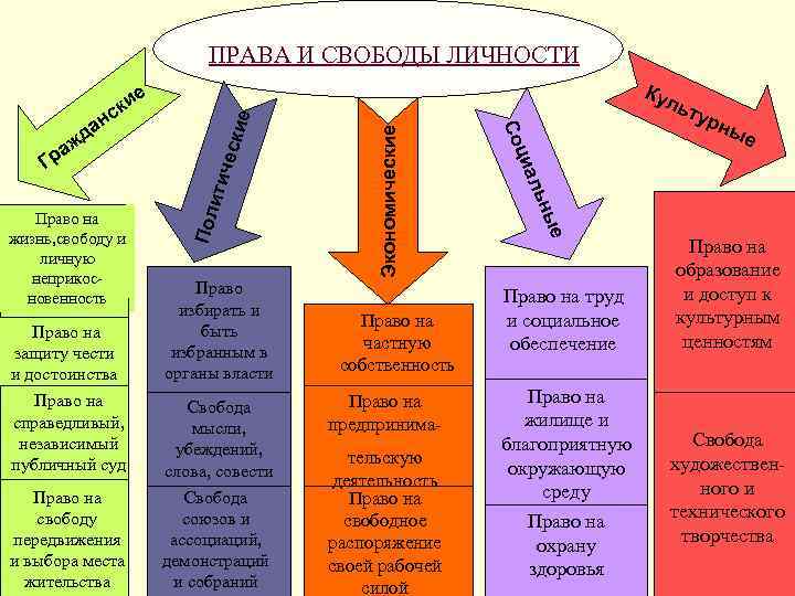 ПРАВА И СВОБОДЫ ЛИЧНОСТИ кие чес Пол ити Право на свободу передвижения и выбора