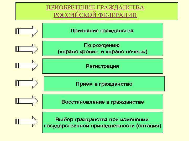 ПРИОБРЕТЕНИЕ ГРАЖДАНСТВА РОССИЙСКОЙ ФЕДЕРАЦИИ Признание гражданства По рождению ( «право крови» и «право почвы»