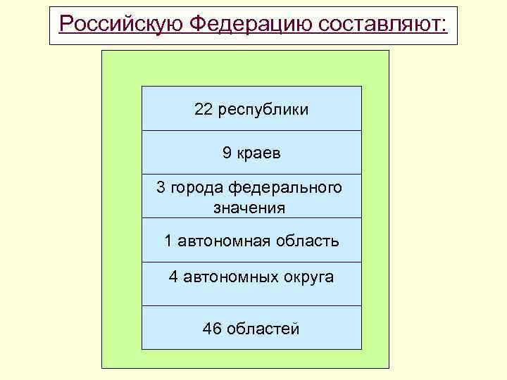 Российскую Федерацию составляют: 22 республики 9 краев 3 города федерального значения 1 автономная область