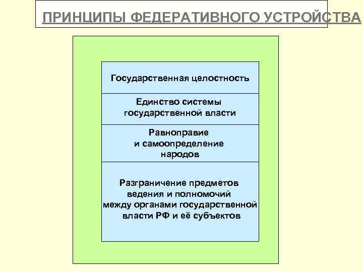 ПРИНЦИПЫ ФЕДЕРАТИВНОГО УСТРОЙСТВА Государственная целостность Единство системы государственной власти Равноправие и самоопределение народов Разграничение