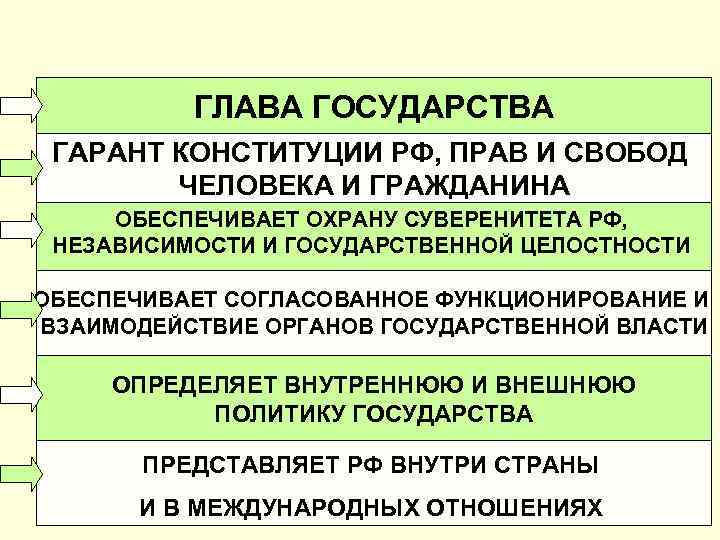 ГЛАВА ГОСУДАРСТВА ГАРАНТ КОНСТИТУЦИИ РФ, ПРАВ И СВОБОД ЧЕЛОВЕКА И ГРАЖДАНИНА ОБЕСПЕЧИВАЕТ ОХРАНУ СУВЕРЕНИТЕТА