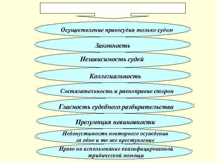 Осуществление правосудия только судом Законность Независимость судей Коллегиальность Состязательность и равноправие сторон Гласность судебного