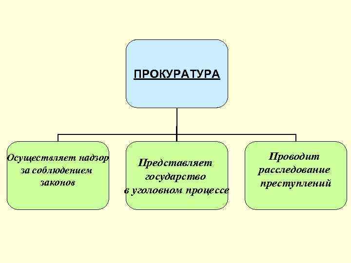 ПРОКУРАТУРА Осуществляет надзор за соблюдением законов Представляет государство в уголовном процессе Проводит расследование преступлений