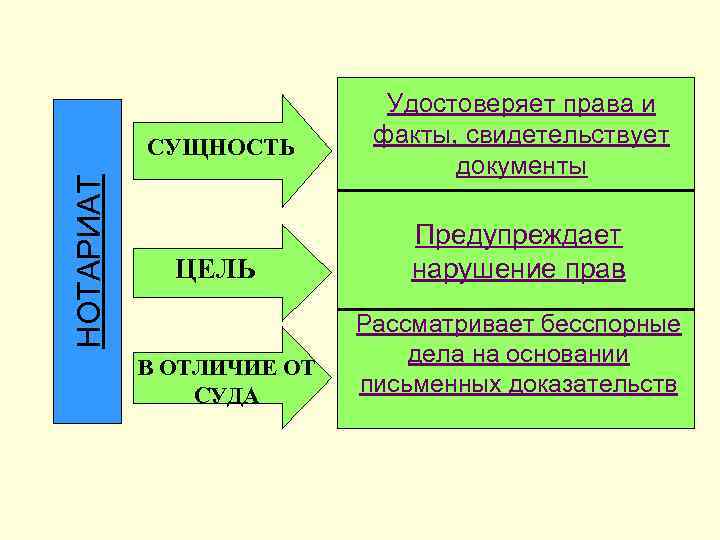 НОТАРИАТ СУЩНОСТЬ ЦЕЛЬ В ОТЛИЧИЕ ОТ СУДА Удостоверяет права и факты, свидетельствует документы Предупреждает