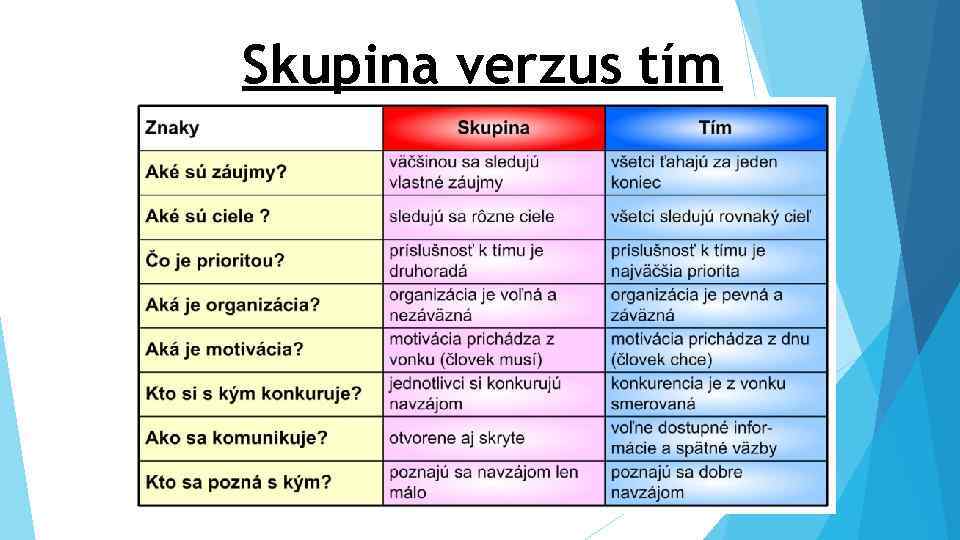 Skupina verzus tím 