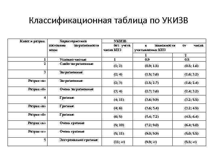 Классификационная таблица по УКИЗВ Класс и разряд Характеристика УКИЗВ без учета в зависимости состояния