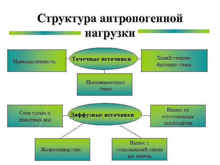 Структура антропогенной нагрузки Промышленность Точечные источники Хозяйственнобытовые стоки Поливомоечные стоки Сток талых и дождевых