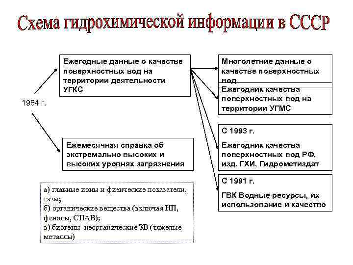 Ежегодные данные о качестве поверхностных вод на территории деятельности УГКС 1984 г. Многолетние данные