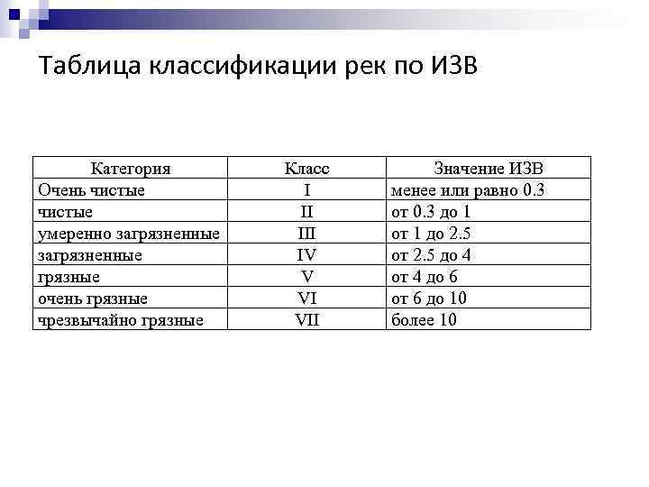 Таблица классификации рек по ИЗВ Категория Очень чистые умеренно загрязненные грязные очень грязные чрезвычайно