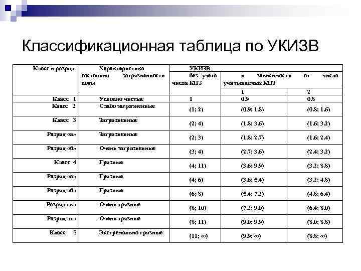 Классификационная таблица по УКИЗВ Класс и разряд Характеристика УКИЗВ без учета в зависимости состояния