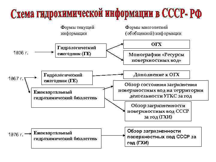 Формы текущей информации 1936 г. 1967 г. Гидрологический ежегодник (ГЕ) Ежеквартальный гидрохимический бюллетень Формы