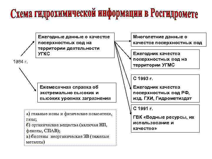 Ежегодные данные о качестве поверхностных вод на территории деятельности УГКС 1984 г. Многолетние данные