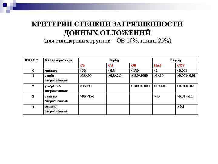 КРИТЕРИИ СТЕПЕНИ ЗАГРЯЗНЕННОСТИ ДОННЫХ ОТЛОЖЕНИЙ (для стандартных грунтов – ОВ 10%, глины 25%) КЛАСС