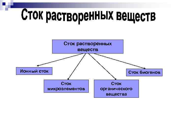 Сток растворенных веществ Ионный сток Сток микроэлементов Сток биогенов Сток органического вещества 