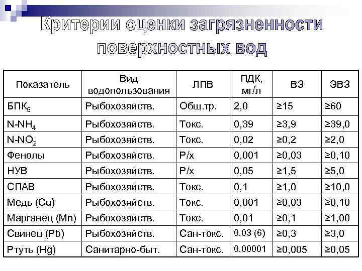 Показатель Вид водопользования ЛПВ ПДК, мг/л ВЗ ЭВЗ БПК 5 Рыбохозяйств. Общ. тр. 2,