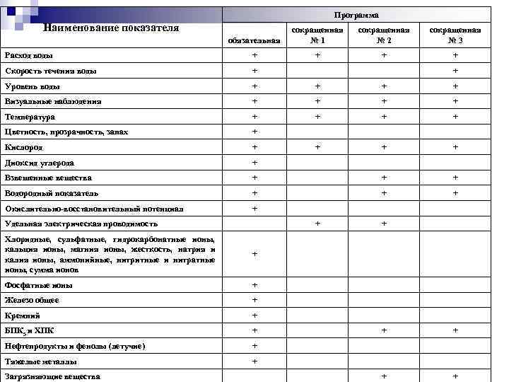 Программа Наименование показателя обязательная сокращенная № 1 сокращенная № 2 сокращенная № 3 Расход