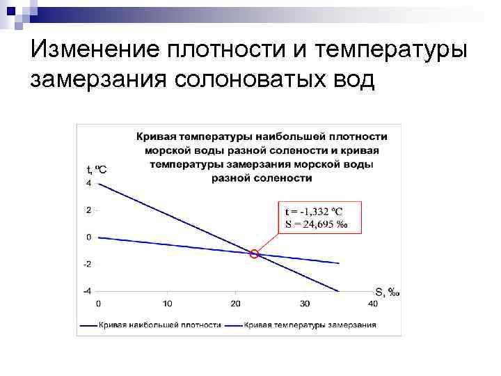 Изменение плотности и температуры замерзания солоноватых вод 