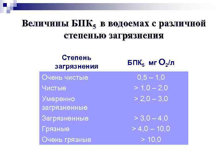 Величины БПК 5 в водоемах с различной степенью загрязнения Степень загрязнения Очень чистые БПК