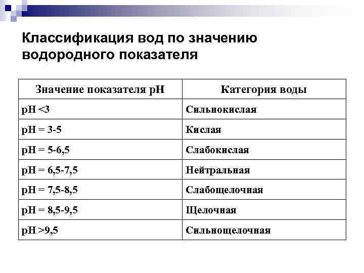 Классификация вод по значению водородного показателя Значение показателя p. H Категория воды p. H