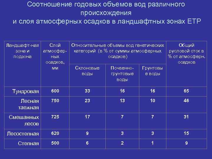 Соотношение годовых объемов вод различного происхождения и слоя атмосферных осадков в ландшафтных зонах ЕТР