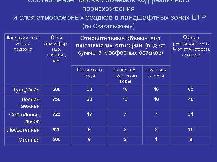 Соотношение годовых объемов вод различного происхождения и слоя атмосферных осадков в ландшафтных зонах ЕТР