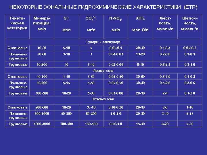 НЕКОТОРЫЕ ЗОНАЛЬНЫЕ ГИДРОХИМИЧЕСКИЕ ХАРАКТЕРИСТИКИ (ЕТР) Генетическая категория Минерализация, мг/л Сl-, SO 42 -, N-NO