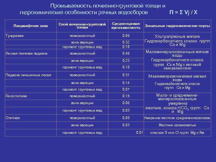 Промываемость почвенно-грунтовой толщи и гидрохимические особенности речных водосборов П = Σ Vj / X