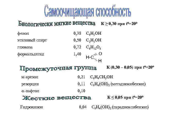 К ≥ 0, 30 при tº=20º фенол 0, 38 С 6 Н 5 ОН