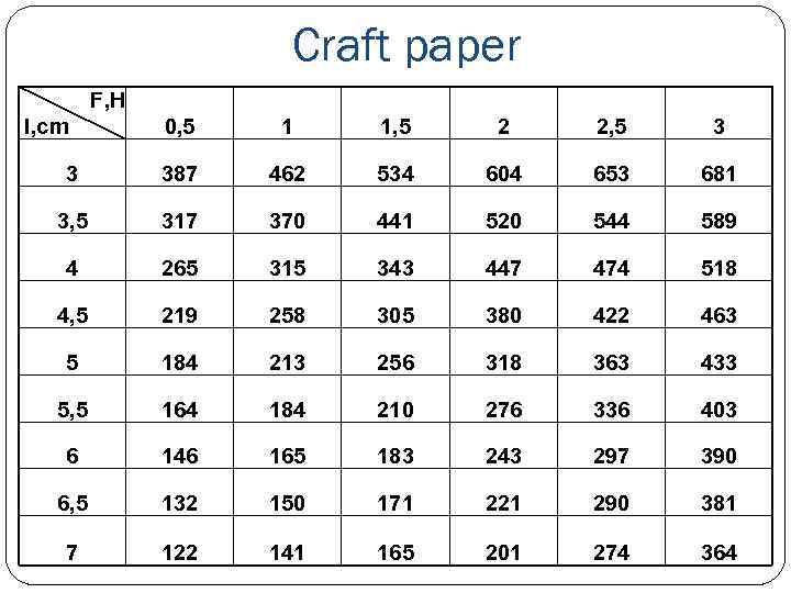 Craft paper F, H l, cm 0, 5 1 1, 5 2 2, 5