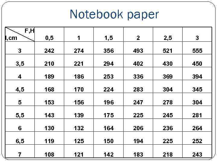 Notebook paper F, H l, cm 0, 5 1 1, 5 2 2, 5