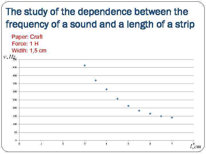 The study of the dependence between the frequency of a sound a length of