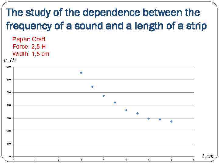 The study of the dependence between the frequency of a sound a length of