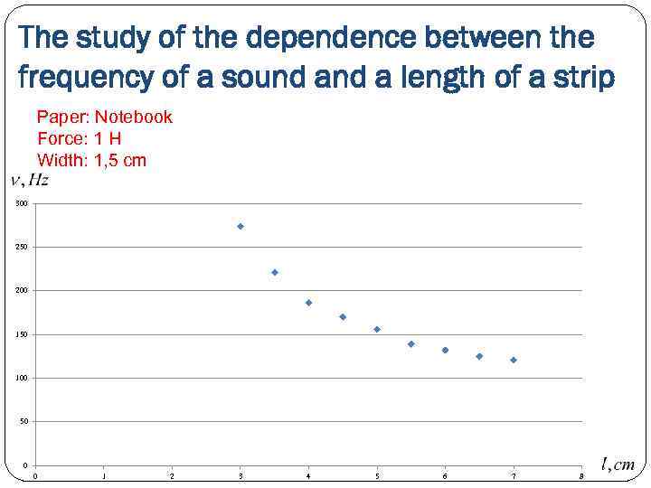 The study of the dependence between the frequency of a sound a length of