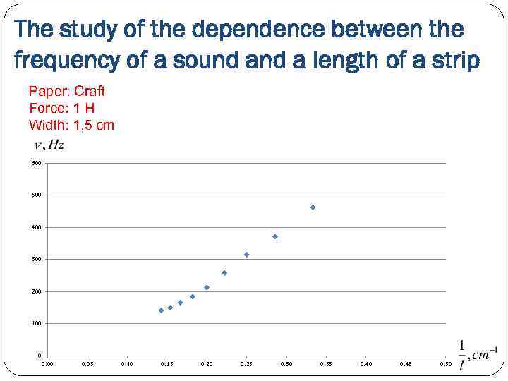 The study of the dependence between the frequency of a sound a length of