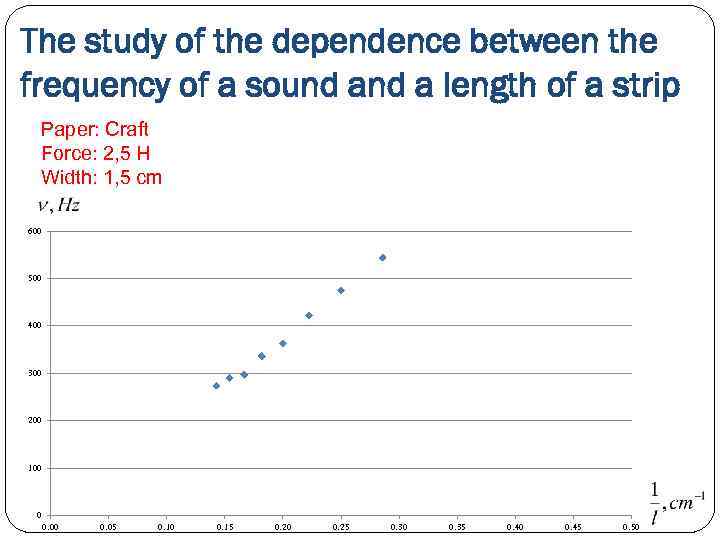 The study of the dependence between the frequency of a sound a length of