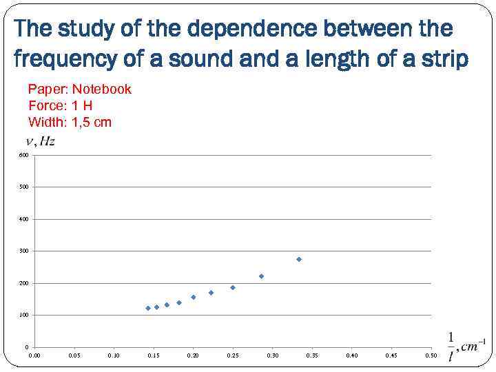 The study of the dependence between the frequency of a sound a length of