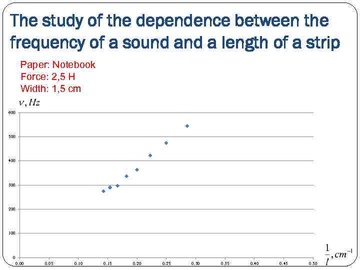 The study of the dependence between the frequency of a sound a length of