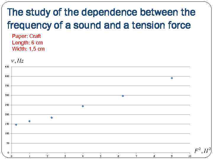 The study of the dependence between the frequency of a sound a tension force