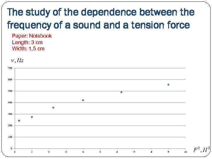 The study of the dependence between the frequency of a sound a tension force