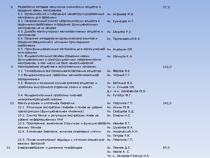 8. 9. 10. 11. Разработка методов получения химических веществ и создание новых материалов: 8.