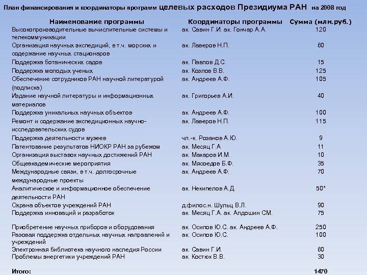 План финансирования и координаторы программ целевых расходов Президиума РАН на 2008 год Наименование программы