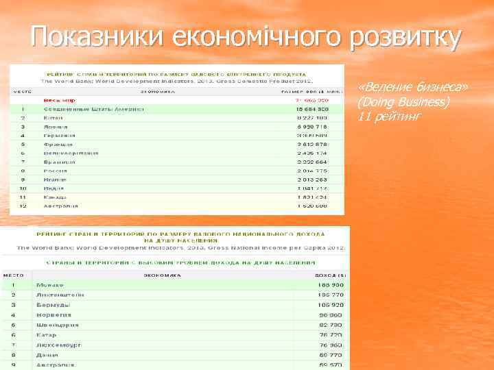 Показники економічного розвитку «Ведение бизнеса» (Doing Business) 11 рейтинг 